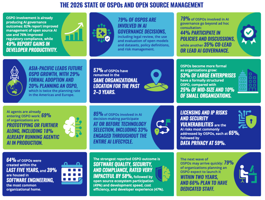 Infographic summarizing data found in https://www.linuxfoundation.org/research/ospo-2026?hsLang=en
